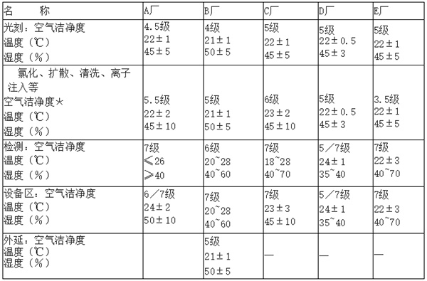 电子厂房洁净度等级及标准参考